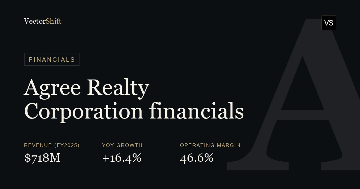 Agree Realty Corporation financials