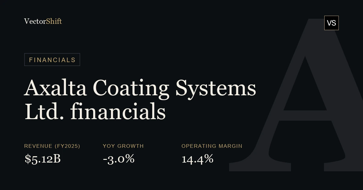 Axalta Coating Systems Ltd. financials