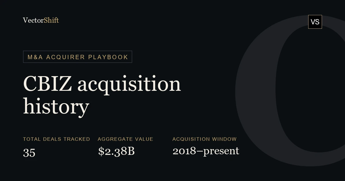 CBIZ (CBZ) Acquisition History: Every Deal, Value & Rationale